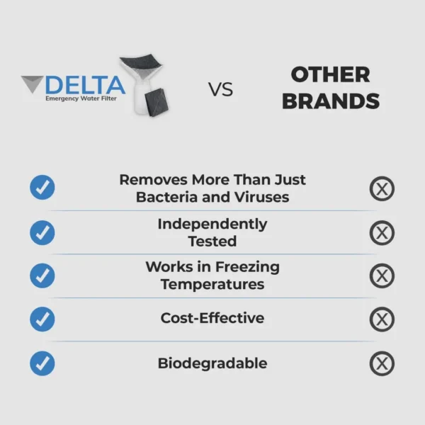 Delta Emergency Water Filter vs Other Brands: list of features with blue check marks on left and X on right (Removes bacteria/viruses, Independently tested, Works in freezing temps, Cost-effective, Biodegradable)