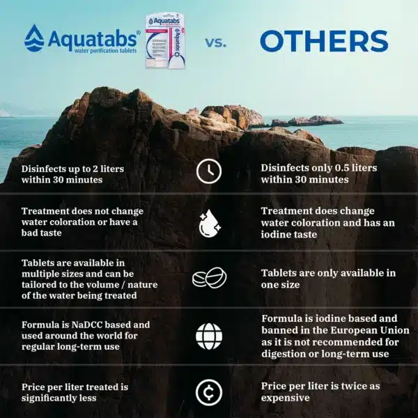 Infographic comparing Aquatabs vs Others for water purification: Aquatabs column shows up to 2 liters disinfected in 30 minutes, no change in water color and no bad taste, tablets in multiple sizes, NaDCC-based formula used worldwide, price per liter significantly less; Other column shows only 0.5 liters disinfected in 30 minutes, water coloration changes and iodine taste, tablets in one size, iodine-based formula banned in the EU for digestion/long-term use, price per liter twice as expensive.