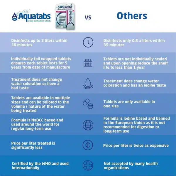TAB30_Info3_June2026_WEBP - Business Connect Adventure Comparison infographic showing Aquatabs vs Others with key differences in purification speed, shelf life, and certifications.