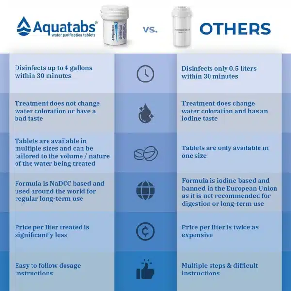 Side-by-side comparison of Aquatabs vs others, listing differences in disinfection speed, taste, tablet sizes, formula, and cost.